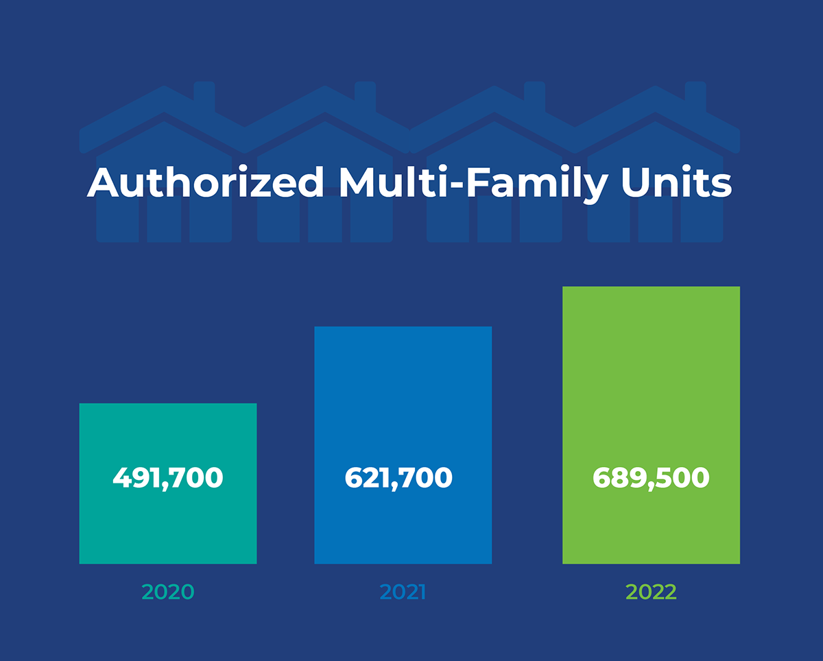 Graph showing the rise in Multi-Family Housing Authorizations